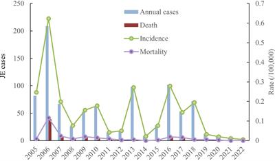The spatiotemporal distribution and prognostic factors of Japanese encephalitis in Shanxi Province, China, 2005–2022